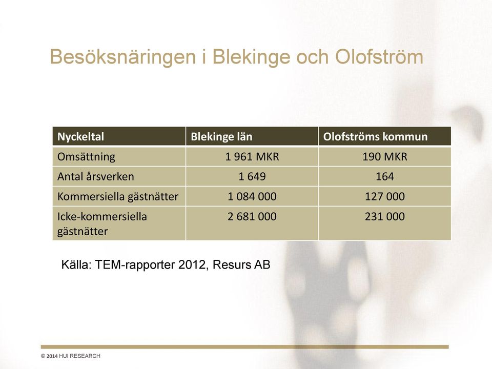 649 164 Kommersiella gästnätter 1 084 000 127 000