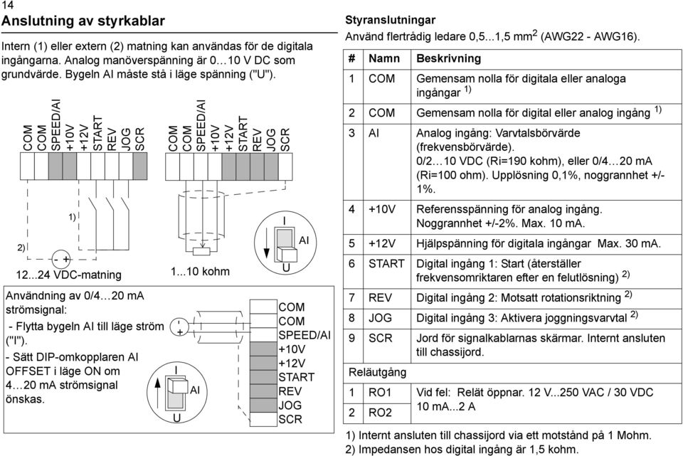 - Sätt DIP-omkopplaren AI OFFSET i läge ON om 4 20 ma strömsignal önskas. COM COM SPEED/AI +10V +12V START REV JOG SCR 1.