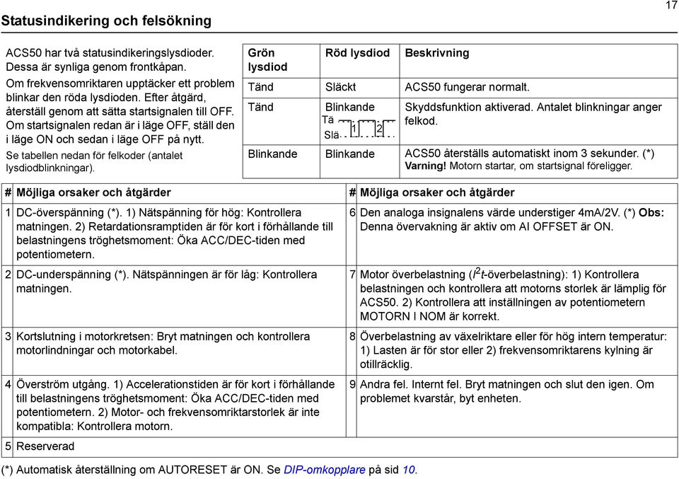 Se tabellen nedan för felkoder (antalet lysdiodblinkningar). Grön lysdiod Röd lysdiod Beskrivning Tänd Släckt ACS50 fungerar normalt. Tänd Blinkande Skyddsfunktion aktiverad.