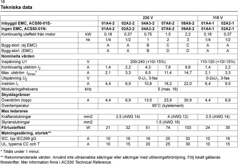 (EMC) A A B D D A A Nominella värden Inspänning U1 V 200-240 (+10/-15%) 110-120 (+10/-15%) Kontinuerlig utström I 2 A 1,4 2,2 4,3 7,6 9,8 1,4 2,2 Max.