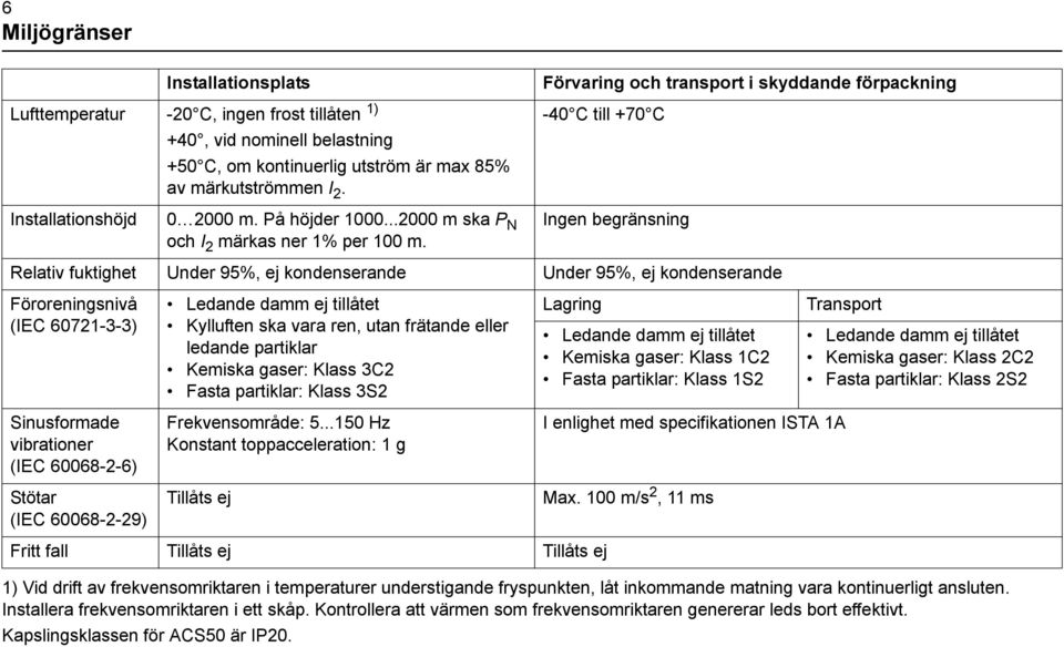 Ingen begränsning Relativ fuktighet Under 95%, ej kondenserande Under 95%, ej kondenserande Föroreningsnivå (IEC 60721-3-3) Ledande damm ej tillåtet Kylluften ska vara ren, utan frätande eller