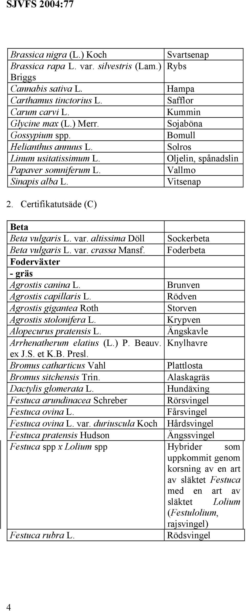 Certifikatutsäde (C) Beta Beta vulgaris L. var. altissima Döll Sockerbeta Beta vulgaris L. var. crassa Mansf. Foderbeta Foderväxter - gräs Agrostis canina L. Brunven Agrostis capillaris L.