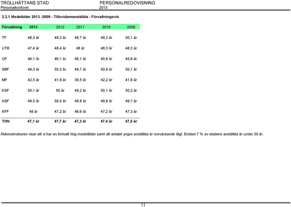 år 50 år 49,2 år 50,1 år 50,2 år ASF 49,5 år 50,5 år 49,8 år 49,8 år 49,7 år KFF 48 år 47,2 år 46,6 år 47,2 år 47,3 år THN 47,1 år 47,7 år 47,3 år 47,4 år 47,5 år