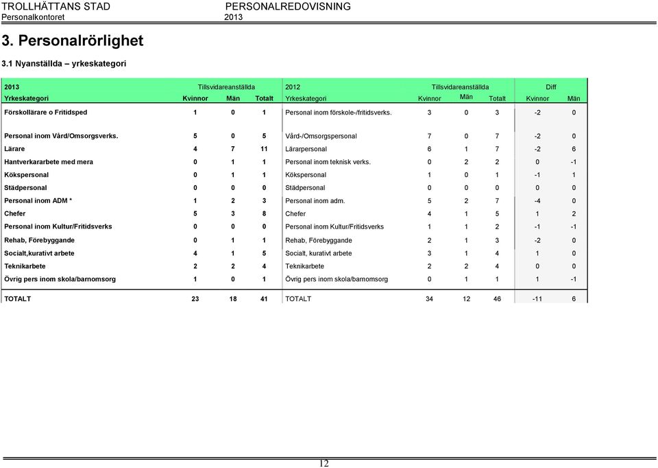 Personal inom förskole-/fritidsverks. 3 0 3-2 0 Personal inom Vård/Omsorgsverks.