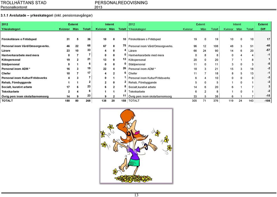 Fritidsped 31 5 36 10 0 10 Förskollärare o Fritidsped 19 0 19 10 0 10 17 Personal inom Vård/Omsorgsverks. 46 22 68 67 8 75 Personal inom Vård/Omsorgsverks.