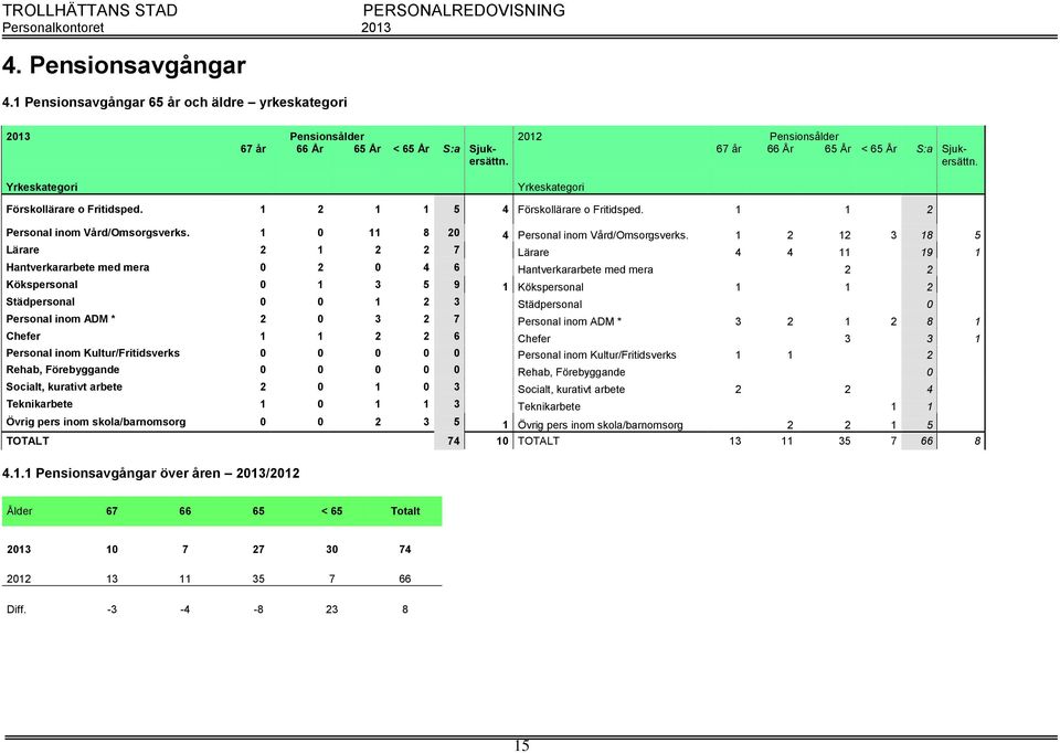 1 0 11 8 20 4 Personal inom Vård/Omsorgsverks.