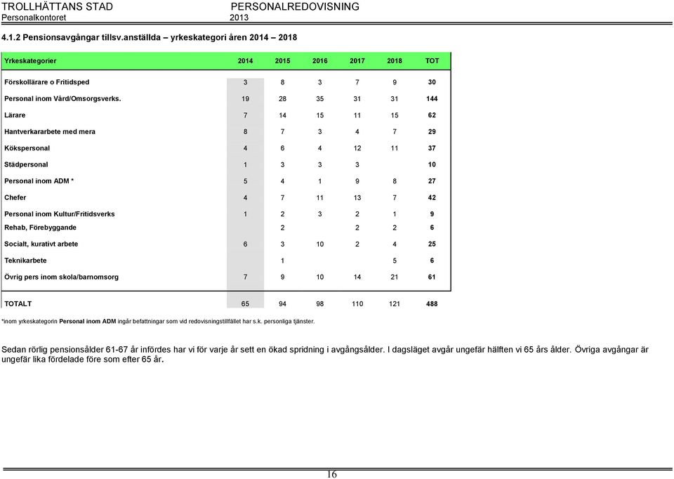 inom Kultur/Fritidsverks 1 2 3 2 1 9 Rehab, Förebyggande 2 2 2 6 Socialt, kurativt arbete 6 3 10 2 4 25 Teknikarbete 1 5 6 Övrig pers inom skola/barnomsorg 7 9 10 14 21 61 TOTALT 65 94 98 110 121 488