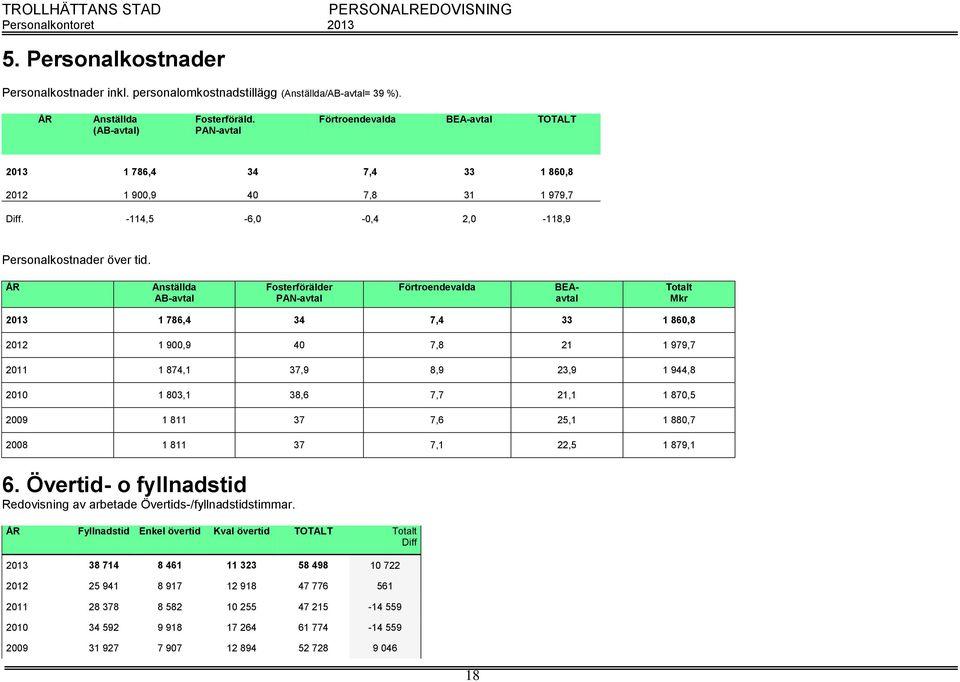ÅR Anställda AB-avtal Fosterförälder PAN-avtal Förtroendevalda BEAavtal Totalt Mkr 2013 1 786,4 34 7,4 33 1 860,8 2012 1 900,9 40 7,8 21 1 979,7 2011 1 874,1 37,9 8,9 23,9 1 944,8 2010 1 803,1 38,6