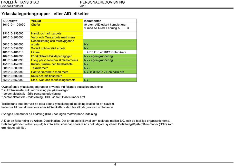 arbete med mera 301010-301090 Rehabilitering och förebyggande arbete NY 351010-352090 Socialt och kurativt arbete NY 401010-401018 Lärare + 451011 o 451012 Kulturlärare 402010-402090