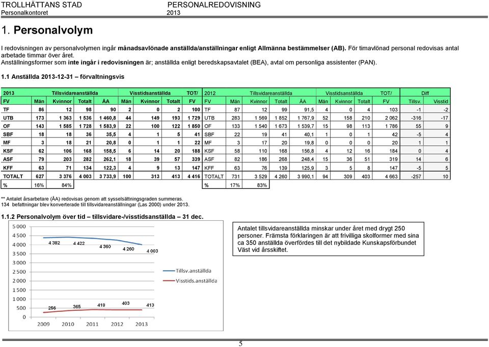 1 Anställda 2013-12-31 förvaltningsvis 2013 Tillsvidareanställda Visstidsanställda TOT/ 2012 Tillsvidareanställda Visstidsanställda TOT/ Diff FV Män Kvinnor Totalt ÅA Män Kvinnor Totalt FV FV Män