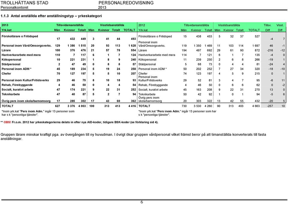 kat Män Kvinnor Totalt Män Kvinnor Totalt TOTALT Diff Diff Förskollärare o Fritidsped 17 432 449 3 41 44 493 Förskollärare o Fritidsped 15 438 453 5 32 37 527-4 7 Personal inom Personal inom