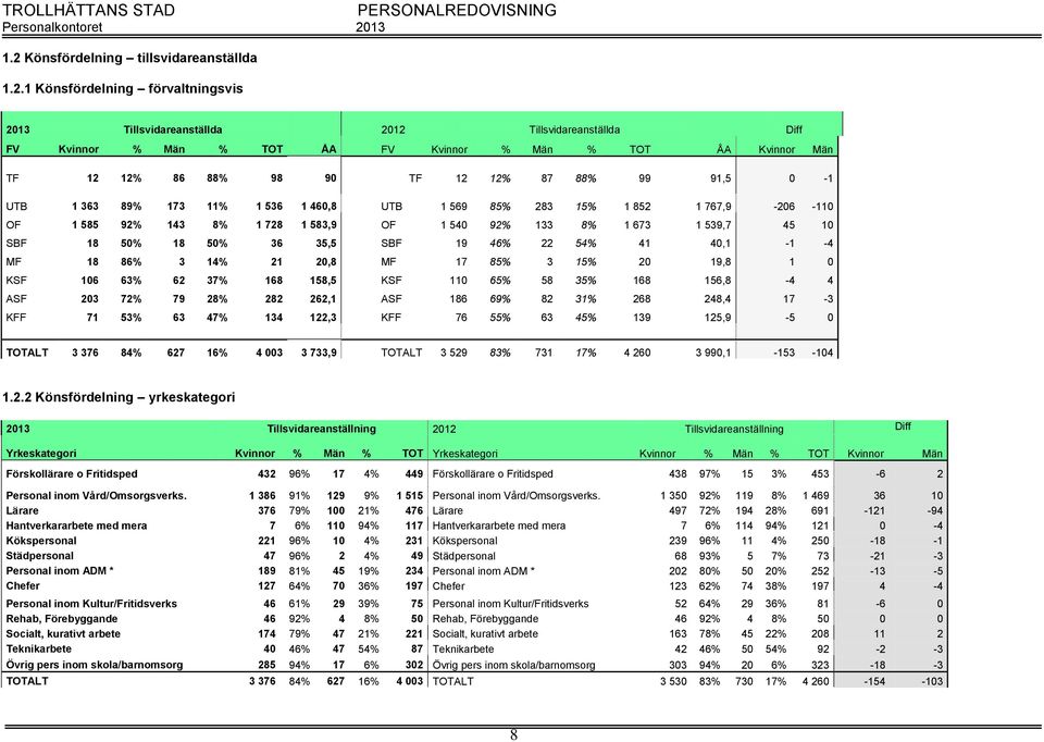 539,7 45 10 SBF 18 50% 18 50% 36 35,5 SBF 19 46% 22 54% 41 40,1-1 -4 MF 18 86% 3 14% 21 20,8 MF 17 85% 3 15% 20 19,8 1 0 KSF 106 63% 62 37% 168 158,5 KSF 110 65% 58 35% 168 156,8-4 4 ASF 203 72% 79