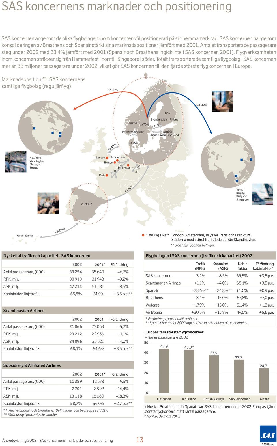 Antalet transporterade passagerare steg under 2002 med 33,4% jämfört med 2001 (Spanair och Braathens ingick inte i SAS koncernen 2001).