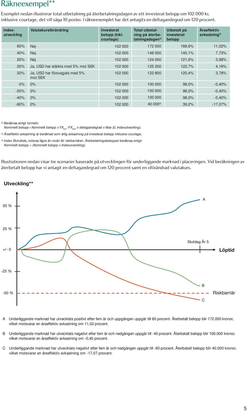 courtage) Total utbetalning på återbetalningsdagen 2) Utbetalt på investerat belopp Årseffektiv avkastning 3) 60% Nej 102 000 172 000 168,6% 11,02% 40% Nej 102 000 148 000 145,1% 7,73% 20% Nej 102