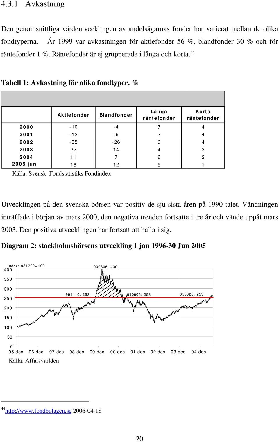 44 Tabell 1: Avkastning för olika fondtyper, % Aktiefonder Blandfonder Långa räntefonder Korta räntefonder 2000-10 -4 7 4 2001-12 -9 3 4 2002-35 -26 6 4 2003 22 14 4 3 2004 11 7 6 2 2005 jun 16 12 5