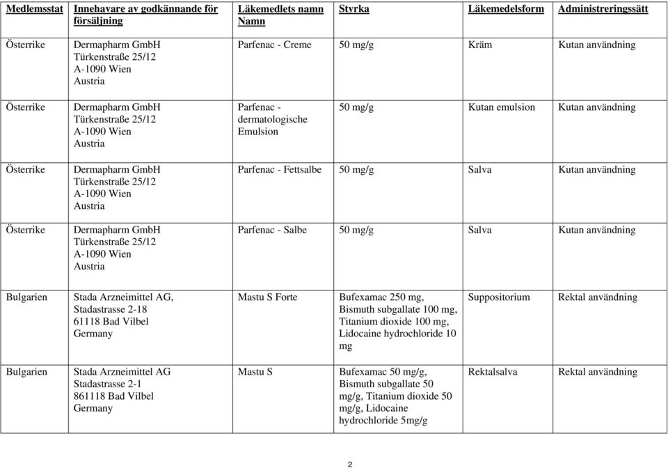 Austria Parfenac - Fettsalbe 50 mg/g Salva Kutan användning Parfenac - Salbe 50 mg/g Salva Kutan användning Bulgarien, Mastu S Forte Bufexamac 250 mg, Bismuth subgallate 100 mg, Titanium