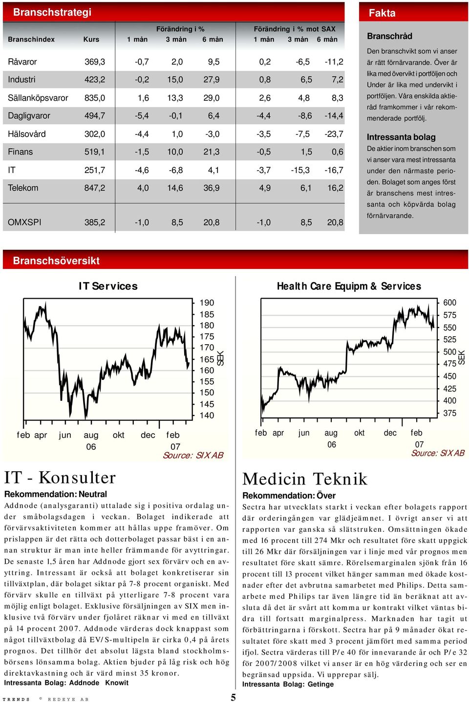 4,1-3,7-15,3-16,7 Telekom 847,2 4,0 14,6 36,9 4,9 6,1 16,2 OMXSPI 385,2-1,0 8,5 20,8-1,0 8,5 20,8 Fakta Branschråd Den branschvikt som vi anser är rätt förnärvarande.
