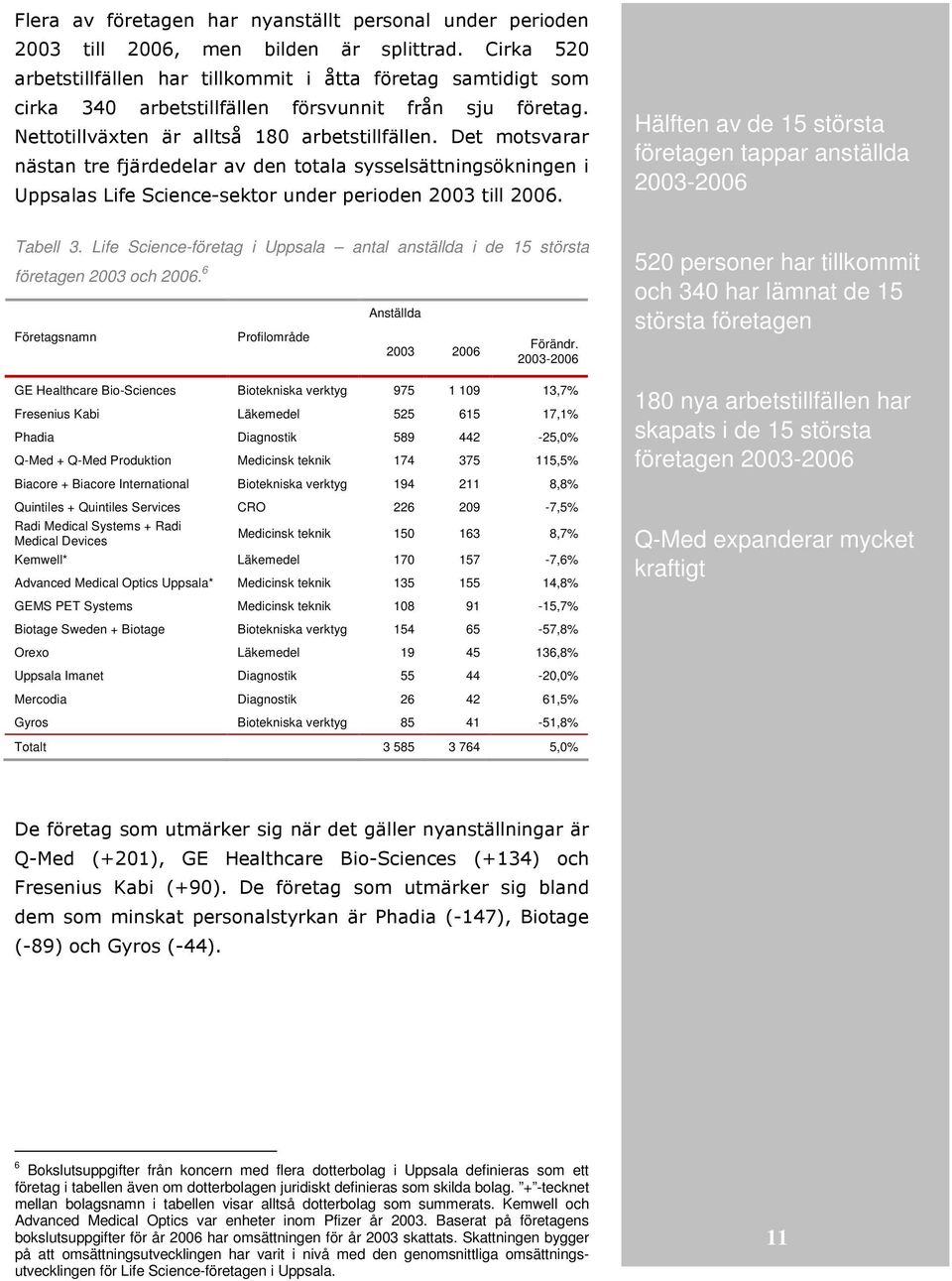 Det motsvarar nästan tre fjärdedelar av den totala sysselsättningsökningen i Uppsalas Life Science-sektor under perioden 2003 till 2006. Hälften av de 15 största företagen tappar anställda Tabell 3.