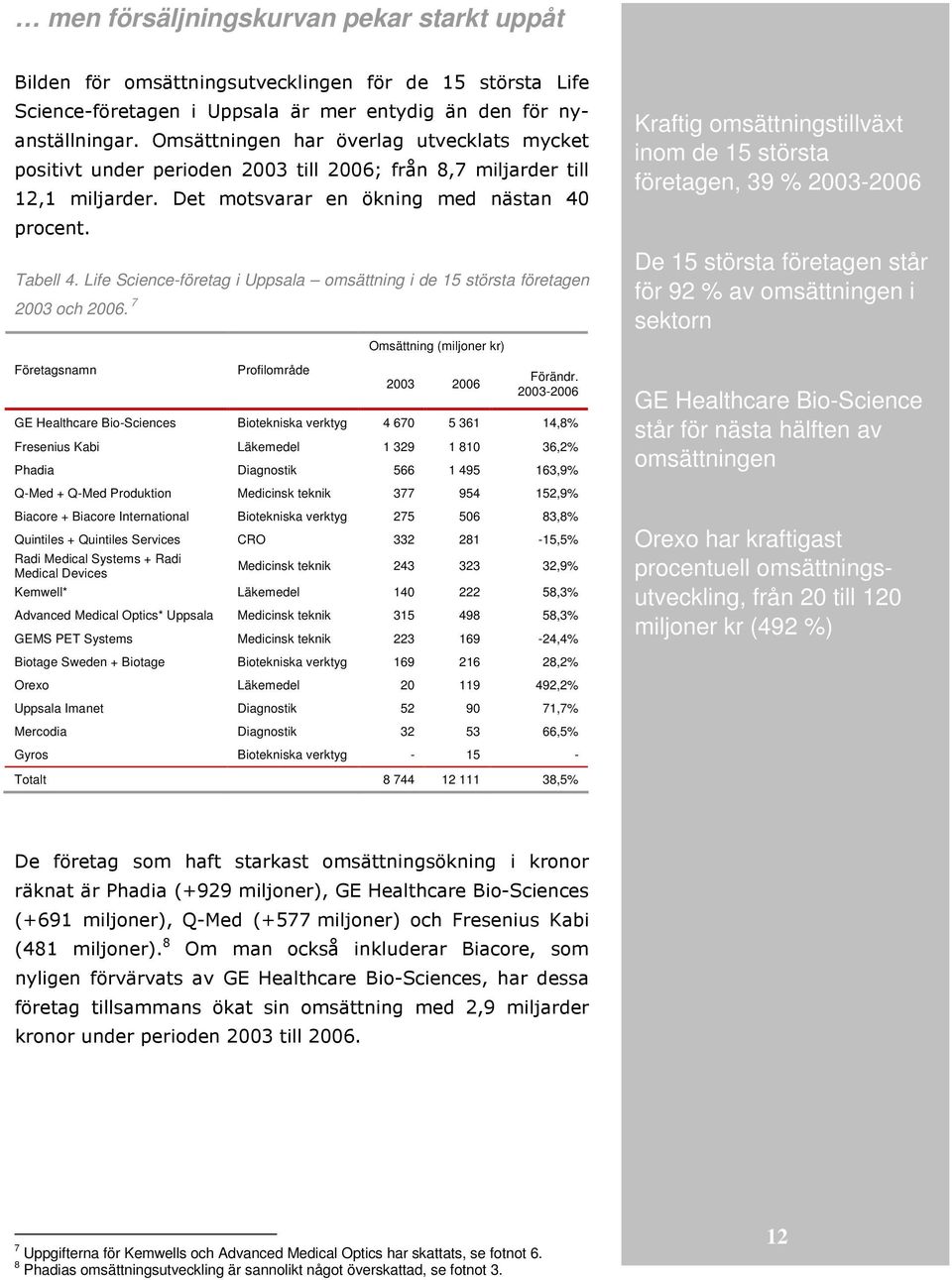 Life Science-företag i Uppsala omsättning i de 15 största företagen 2003 och 2006. 7 Företagsnamn Profilområde Omsättning (miljoner kr) 2003 2006 Förändr.