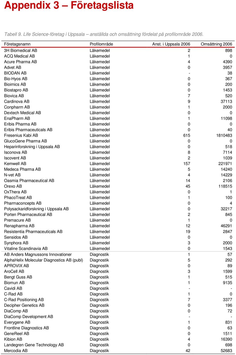0 367 Bioimics AB Läkemedel 0 200 Biostapro AB Läkemedel 0 1453 Biovica AB Läkemedel 7 520 Cardinova AB Läkemedel 9 37113 Conpharm AB Läkemedel 1 2000 Dextech Medical AB Läkemedel 0 0 EnaPharm AB