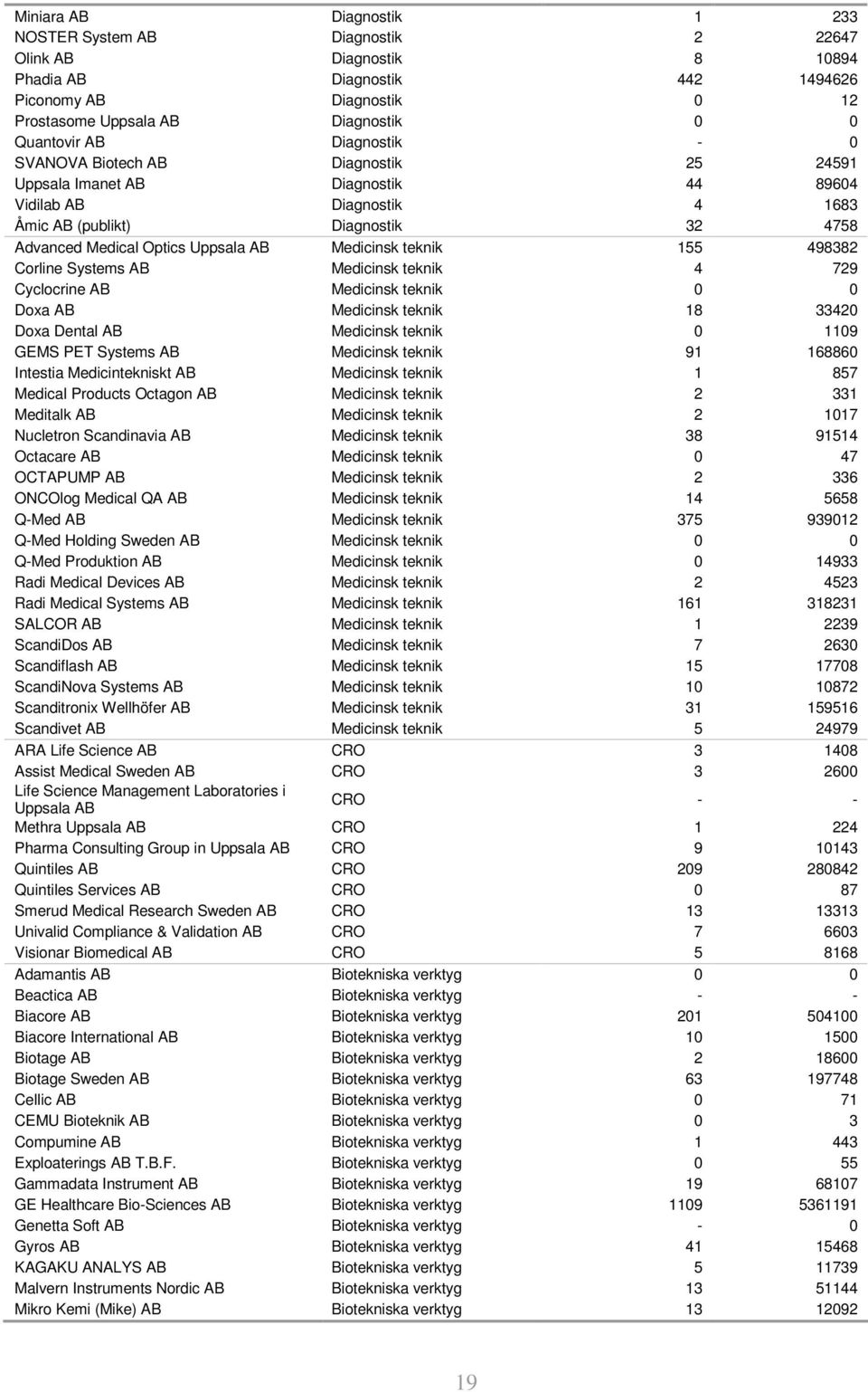 Medicinsk teknik 155 498382 Corline Systems AB Medicinsk teknik 4 729 Cyclocrine AB Medicinsk teknik 0 0 Doxa AB Medicinsk teknik 18 33420 Doxa Dental AB Medicinsk teknik 0 1109 GEMS PET Systems AB