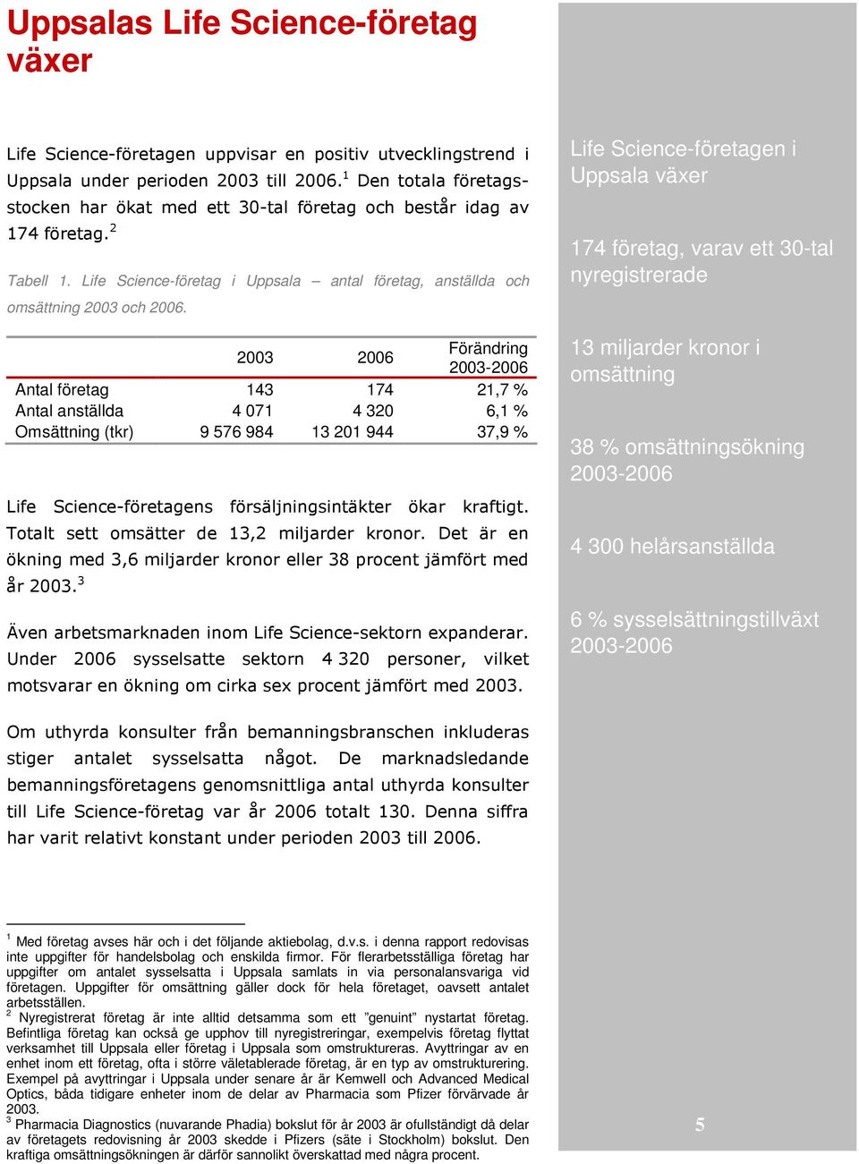 2003 2006 Förändring Antal företag 143 174 21,7 % Antal anställda 4 071 4 320 6,1 % Omsättning (tkr) 9 576 984 13 201 944 37,9 % Life Science-företagens försäljningsintäkter ökar kraftigt.