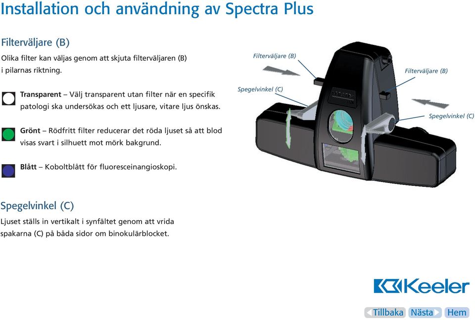 önskas. Grönt Rödfritt filter reducerar det röda ljuset så att blod visas svart i silhuett mot mörk bakgrund.