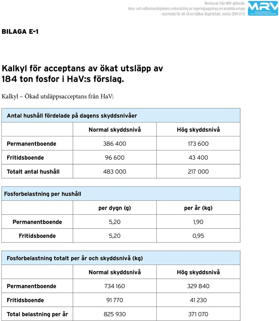 173 600 Fritidsboende 96 600 43 400 Totalt antal hushåll 483 000 217 000 Fosforbelastning per hushåll per dygn (g) per år (kg) Permanentboende