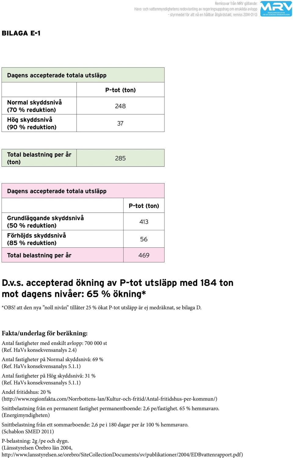 att den nya noll nivån tillåter 25 % ökat P-tot utsläpp är ej medräknat, se bilaga D. Fakta/underlag för beräkning: Antal fastigheter med enskilt avlopp: 700 000 st (Ref. HaVs konsekvensanalys 2.