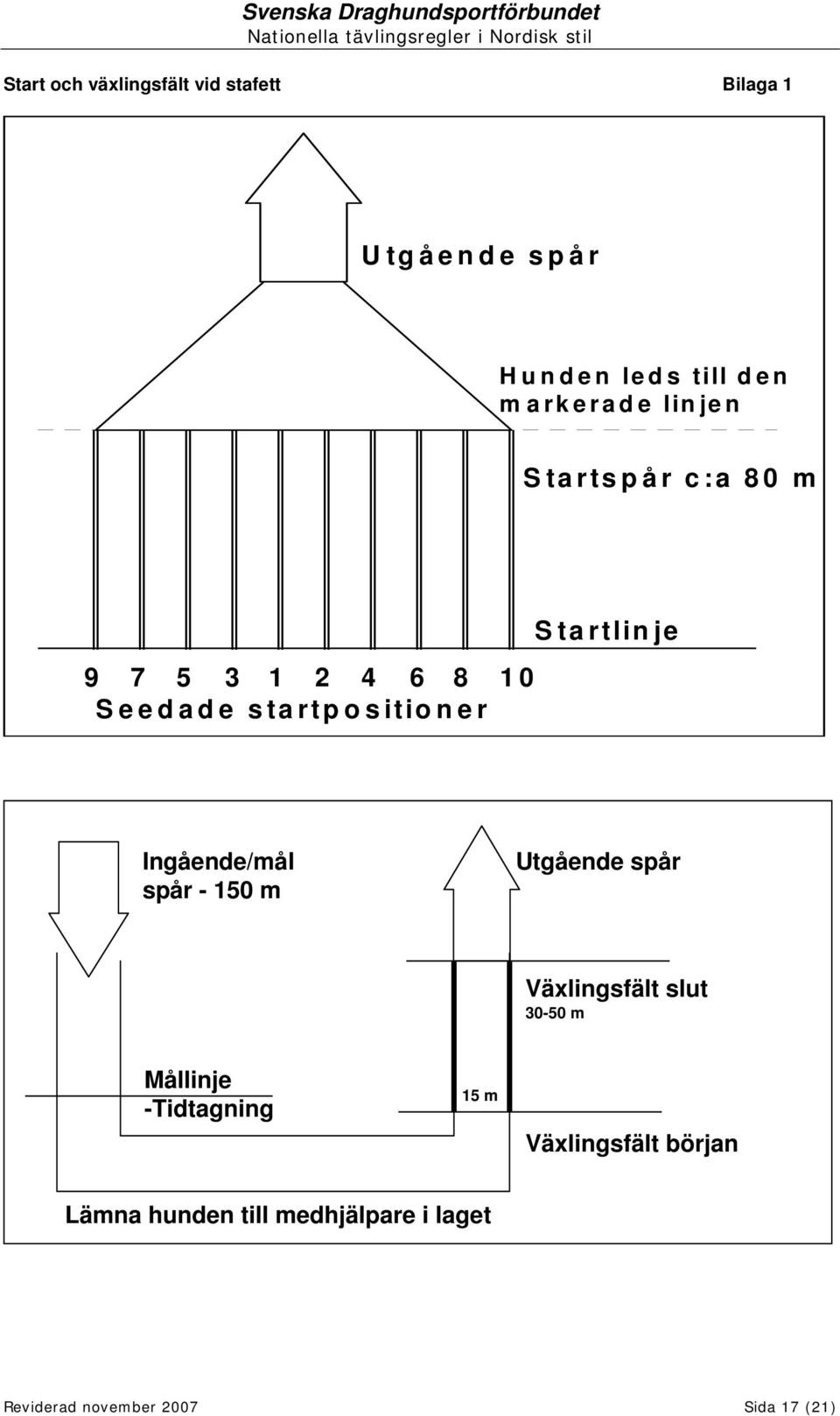 8 10 Seedade startpositioner Ingående/mål spår - 150 m Utgående spår Växlingsfält slut 30-50 m Mållinje