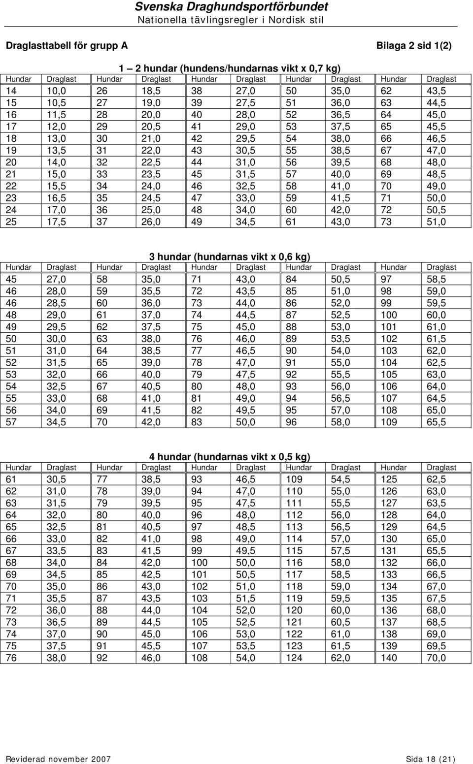 65 45,5 18 13,0 30 21,0 42 29,5 54 38,0 66 46,5 19 13,5 31 22,0 43 30,5 55 38,5 67 47,0 20 14,0 32 22,5 44 31,0 56 39,5 68 48,0 21 15,0 33 23,5 45 31,5 57 40,0 69 48,5 22 15,5 34 24,0 46 32,5 58 41,0