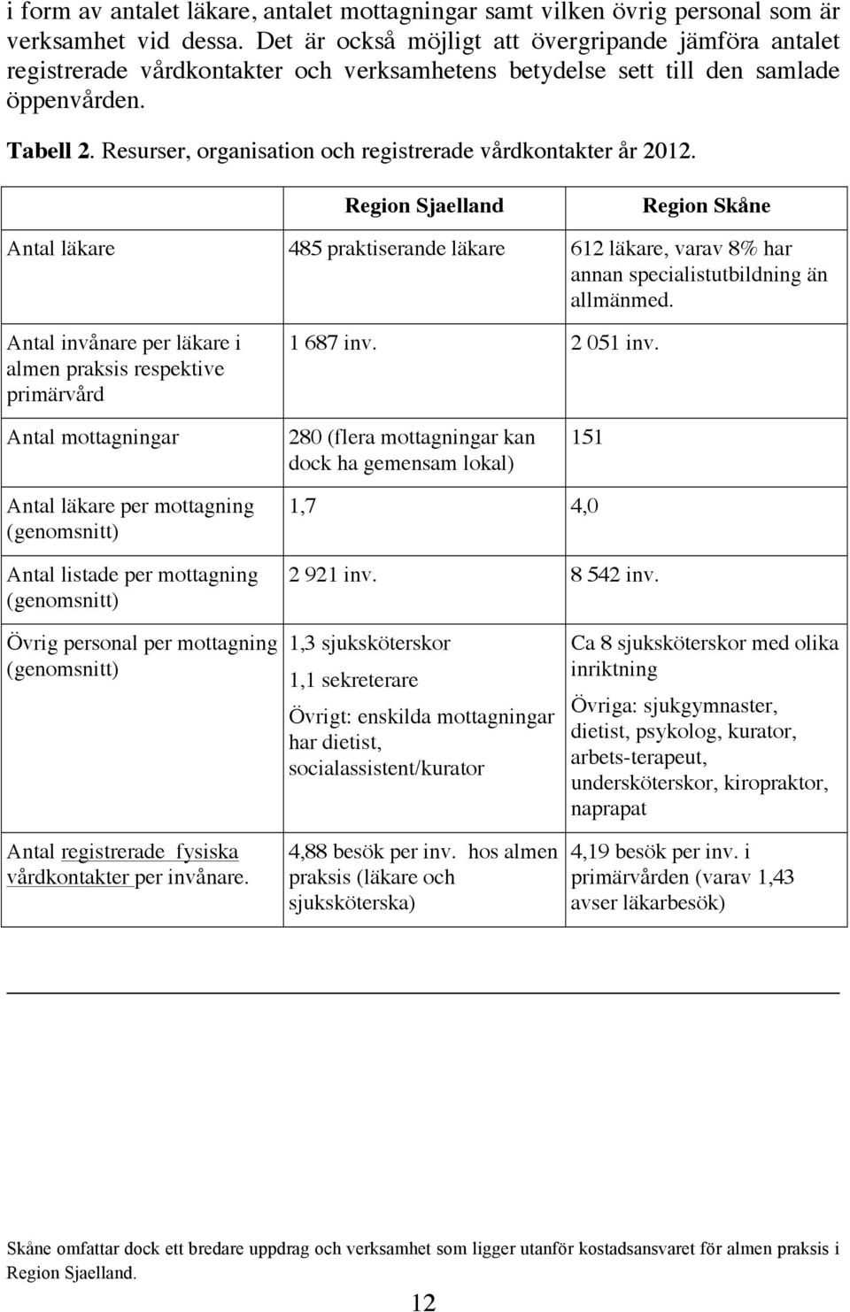 Resurser, organisation och registrerade vårdkontakter år 2012. Region Sjaelland Region Skåne Antal läkare 485 praktiserande läkare 612 läkare, varav 8% har annan specialistutbildning än allmänmed.