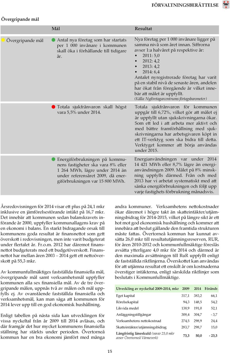 Energiförbrukningen på kommunens fastigheter ska vara 8% eller 1 264 MWh, lägre under 2014 än under referensåret 2009, då energiförbrukningen var 15 800 MWh.