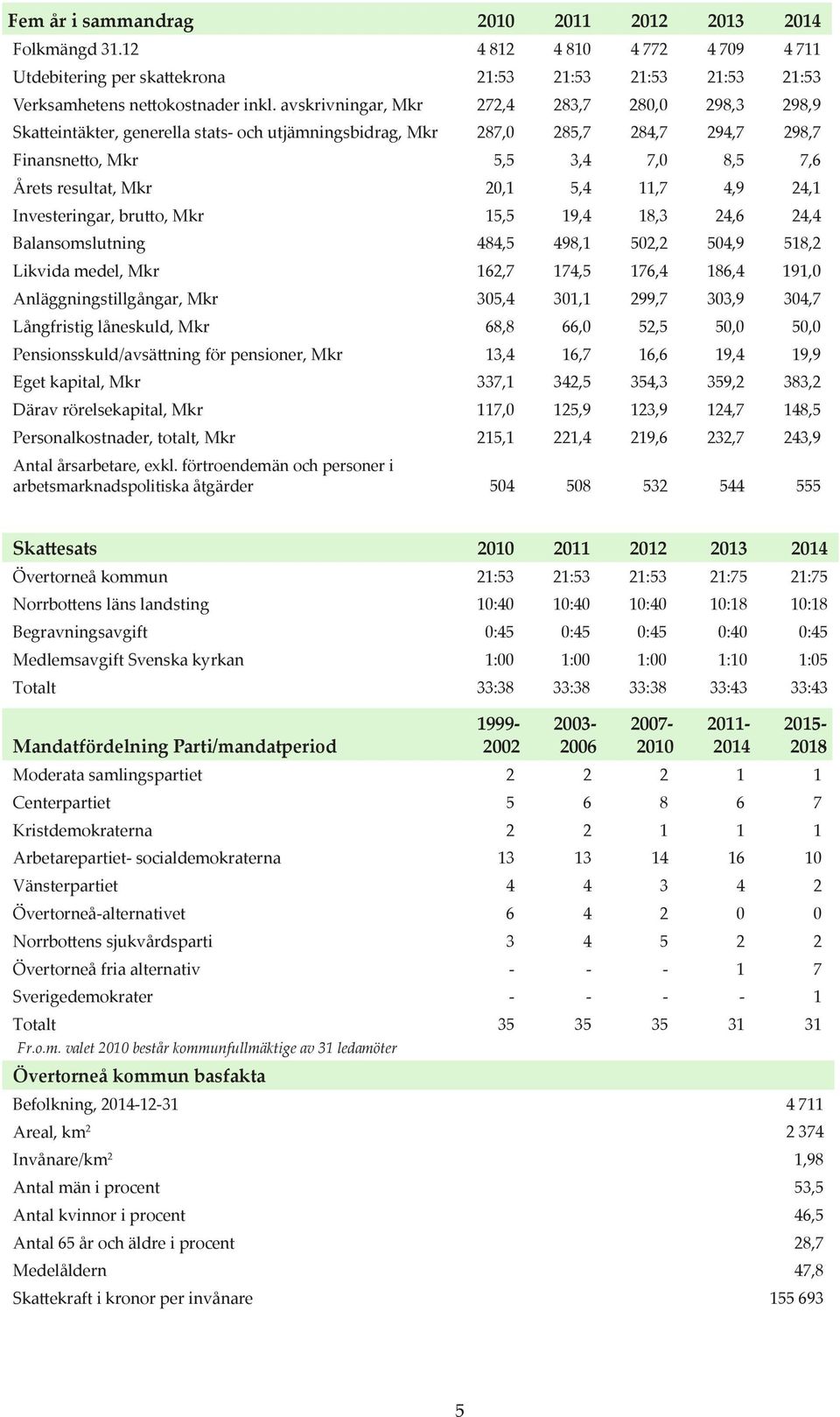 5,4 11,7 4,9 24,1 Investeringar, brutto, Mkr 15,5 19,4 18,3 24,6 24,4 Balansomslutning 484,5 498,1 502,2 504,9 518,2 Likvida medel, Mkr 162,7 174,5 176,4 186,4 191,0 Anläggningstillgångar, Mkr 305,4