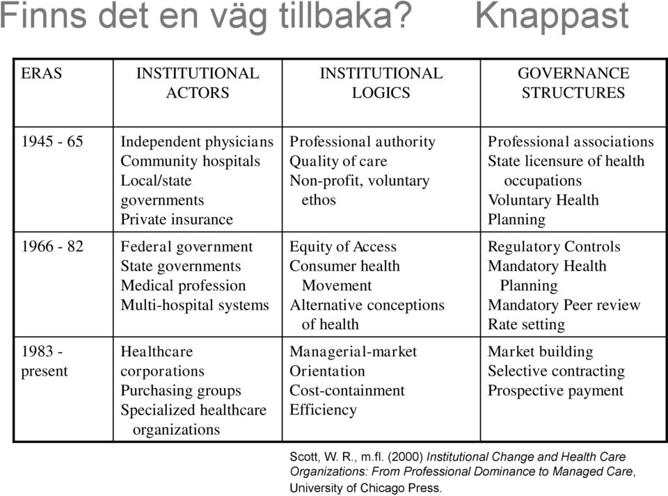 State governments Medical profession Multi-hospital systems 1983 - present Healthcare corporations Purchasing groups Specialized healthcare organizations Professional authority Quality of care