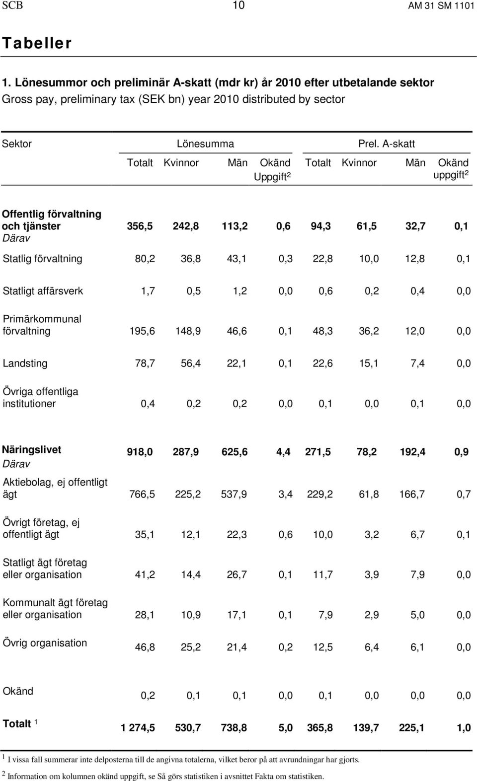 22,8 10,0 12,8 0,1 Statligt affärsverk 1,7 0,5 1,2 0,0 0,6 0,2 0,4 0,0 Primärkommunal förvaltning 195,6 148,9 46,6 0,1 48,3 36,2 12,0 0,0 Landsting 78,7 56,4 22,1 0,1 22,6 15,1 7,4 0,0 Övriga