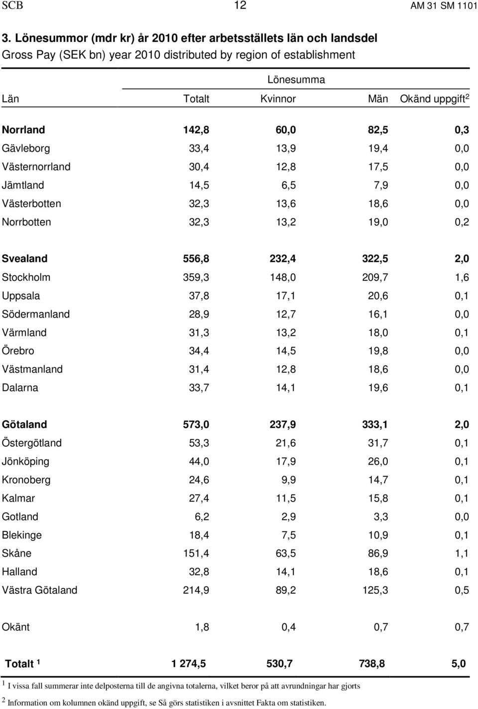 60,0 82,5 0,3 Gävleborg 33,4 13,9 19,4 0,0 Västernorrland 30,4 12,8 17,5 0,0 Jämtland 14,5 6,5 7,9 0,0 Västerbotten 32,3 13,6 18,6 0,0 Norrbotten 32,3 13,2 19,0 0,2 Svealand 556,8 232,4 322,5 2,0