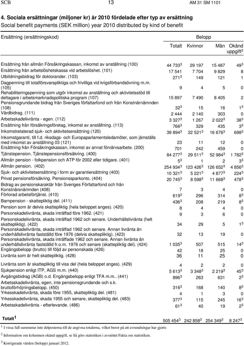 Kvinnor Män Okänd uppgift 2 Ersättning från allmän Försäkringskassan, inkomst av anställning (100) 44 733 3 29 197 15 487 49 3 Ersättning från arbetslöshetskassa vid arbetslöshet.