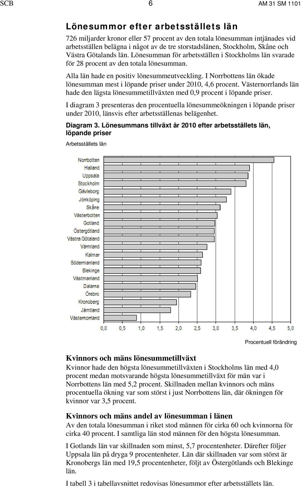 I Norrbottens län ökade lönesumman mest i löpande priser under 2010, 4,6 procent. Västernorrlands län hade den lägsta lönesummetillväxten med 0,9 procent i löpande priser.