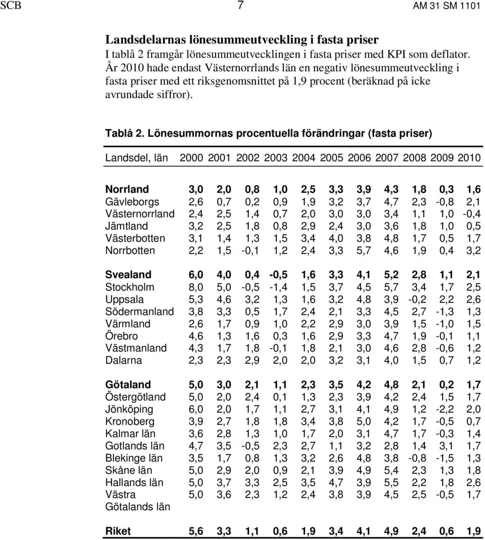 Lönesummornas procentuella förändringar (fasta priser) Landsdel, län 2000 2001 2002 2003 2004 2005 2006 2007 2008 2009 2010 Norrland 3,0 2,0 0,8 1,0 2,5 3,3 3,9 4,3 1,8 0,3 1,6 Gävleborgs 2,6 0,7 0,2
