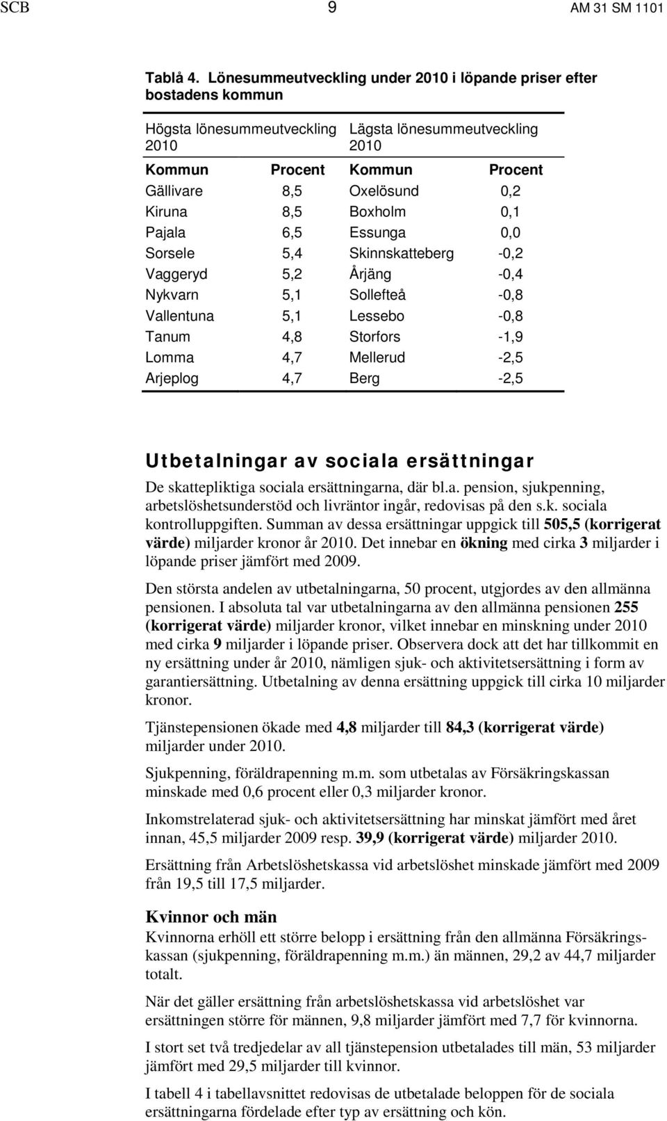 8,5 Boxholm 0,1 Pajala 6,5 Essunga 0,0 Sorsele 5,4 Skinnskatteberg -0,2 Vaggeryd 5,2 Årjäng -0,4 Nykvarn 5,1 Sollefteå -0,8 Vallentuna 5,1 Lessebo -0,8 Tanum 4,8 Storfors -1,9 Lomma 4,7 Mellerud -2,5