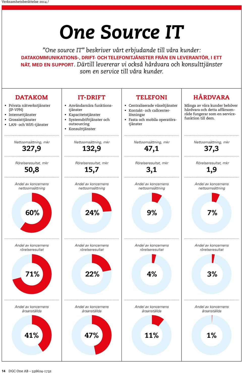 DATAKOM IT-DRIFT TELEFONI HÅRDVARA Privata nätverkstjänster (IP-VPN) Internettjänster Grossisttjänster LAN- och WiFi-tjänster Användarnära funktionstjänster Kapacitetstjänster Systemdrifttjänster och