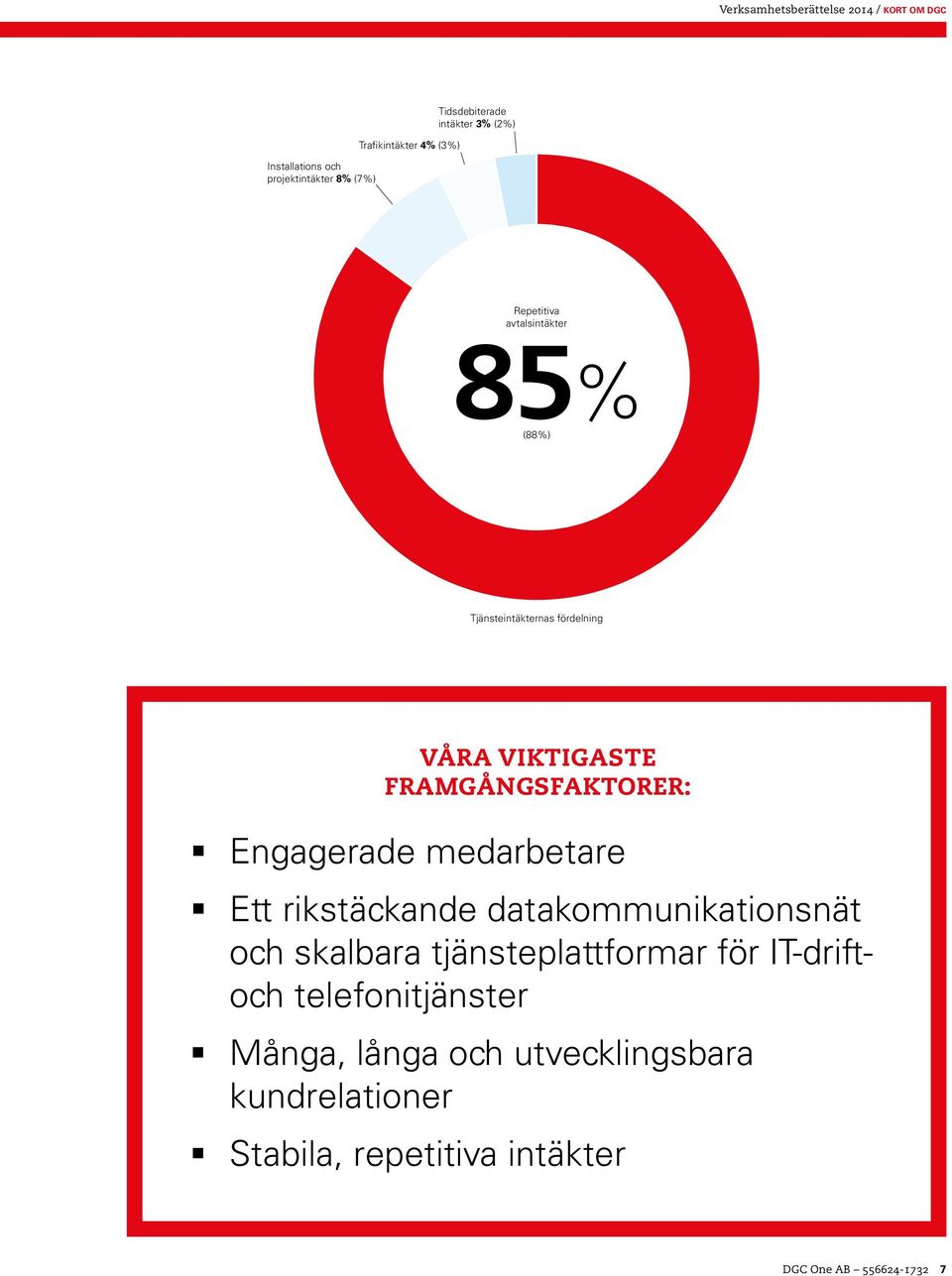 FRAMGÅNGSFAKTORER: Engagerade medarbetare Ett rikstäckande datakommunikationsnät och skalbara tjänsteplattformar för