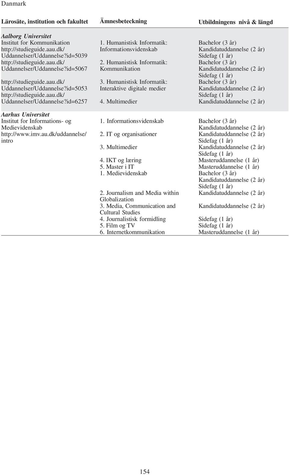 Humanistisk Informatik: Kommunikation 3. Humanistisk Informatik: Interaktive digitale medier 4. Multimedier 1. Informationsvidenskab 2. IT og organisationer 3. Multimedier 4. IKT og læring 5.