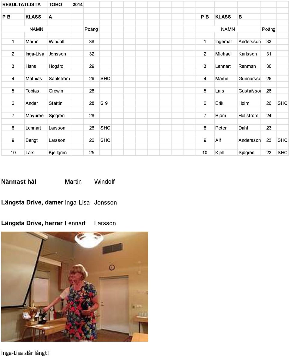 Erik Holm 26 SHC 7 Mayuree Sjögren 26 7 Björn Hollström 24 8 Lennart Larsson 26 SHC 8 Peter Dahl 23 9 Bengt Larsson 26 SHC 9 Alf Andersson 23 SHC 10 Lars