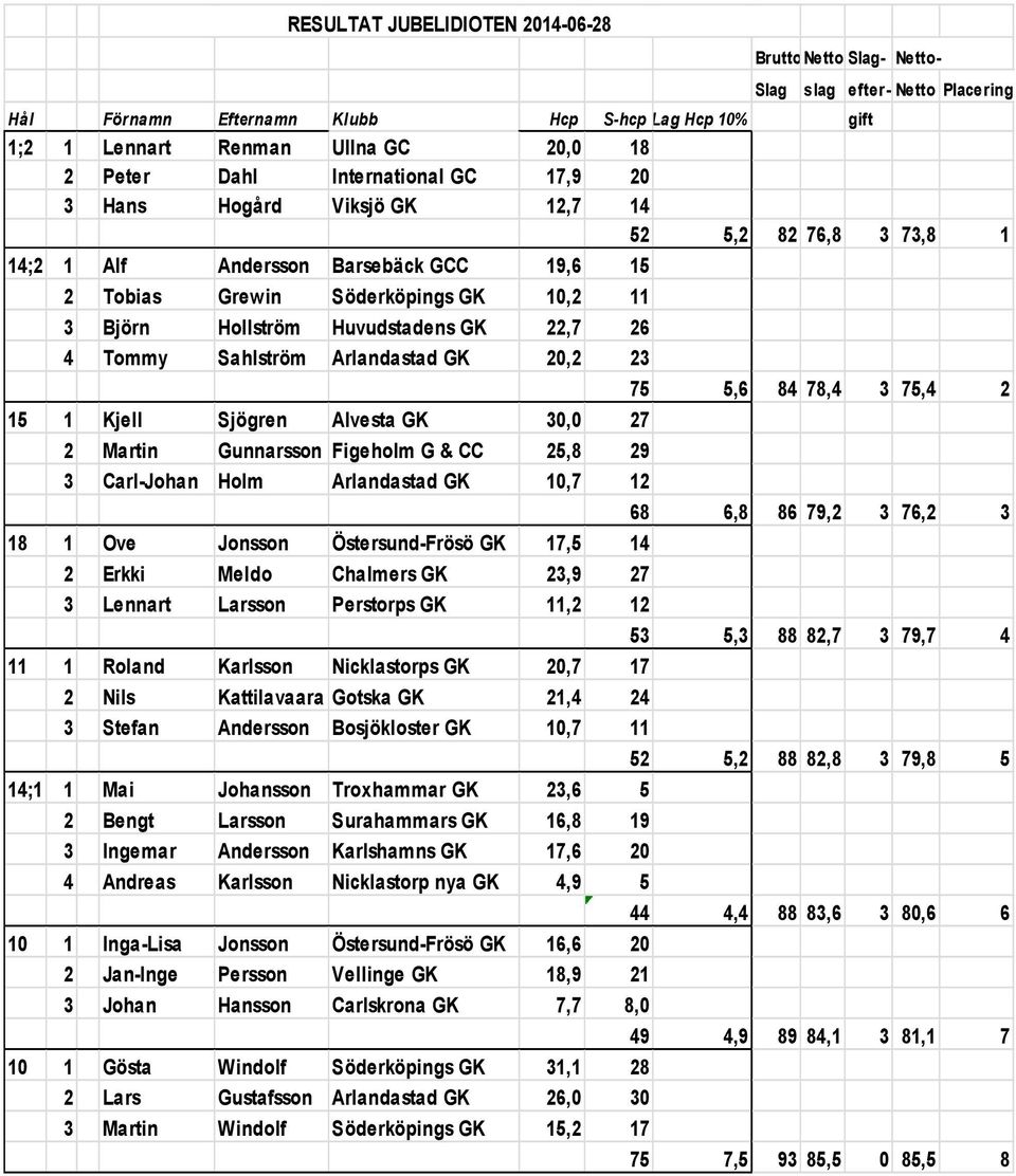 22,7 26 4 Tommy Sahlström Arlandastad GK 20,2 23 15 1 Kjell Sjögren Alvesta GK 30,0 27 2 Martin Gunnarsson Figeholm G & CC 25,8 29 3 Carl-Johan Holm Arlandastad GK 10,7 12 18 1 Ove Jonsson