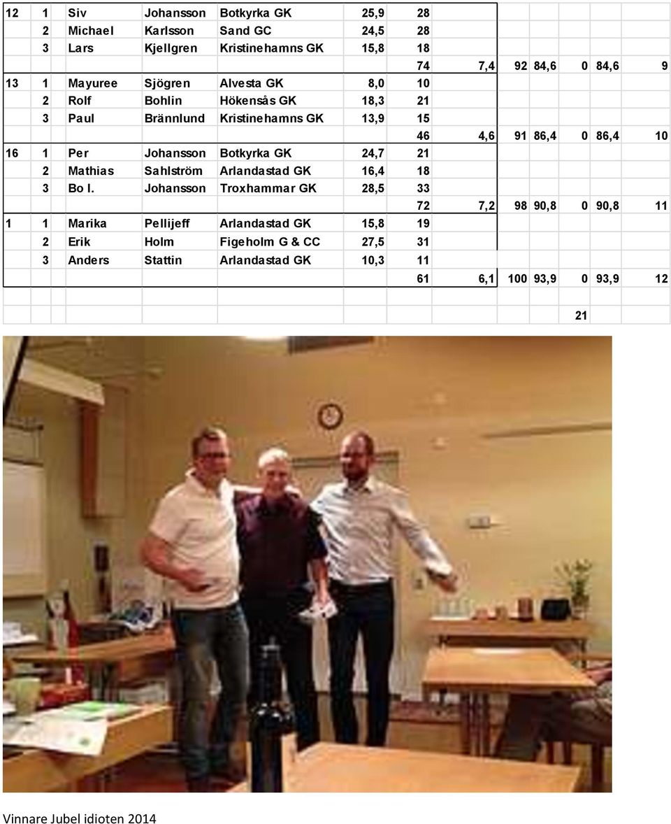 Johansson Botkyrka GK 24,7 21 2 Mathias Sahlström Arlandastad GK 16,4 18 3 Bo I.