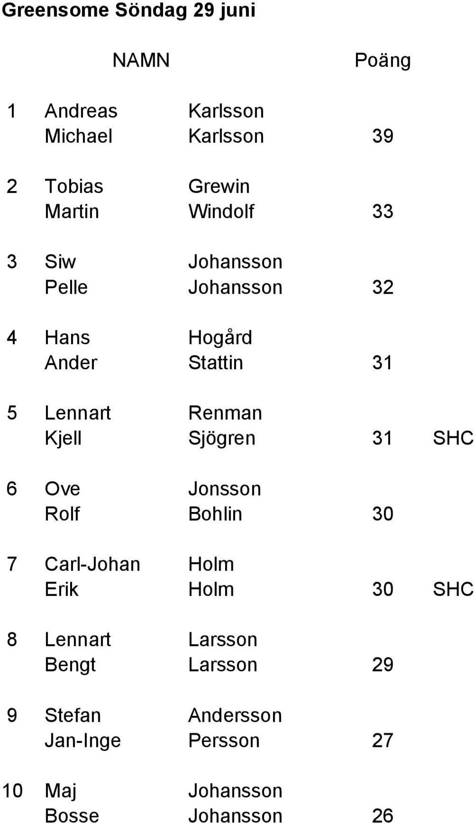 Renman Kjell Sjögren 31 SHC 6 Ove Jonsson Rolf Bohlin 30 7 Carl-Johan Holm Erik Holm 30 SHC 8