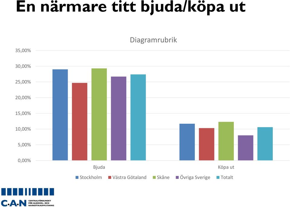 10,00% 5,00% 0,00% Bjuda Köpa ut