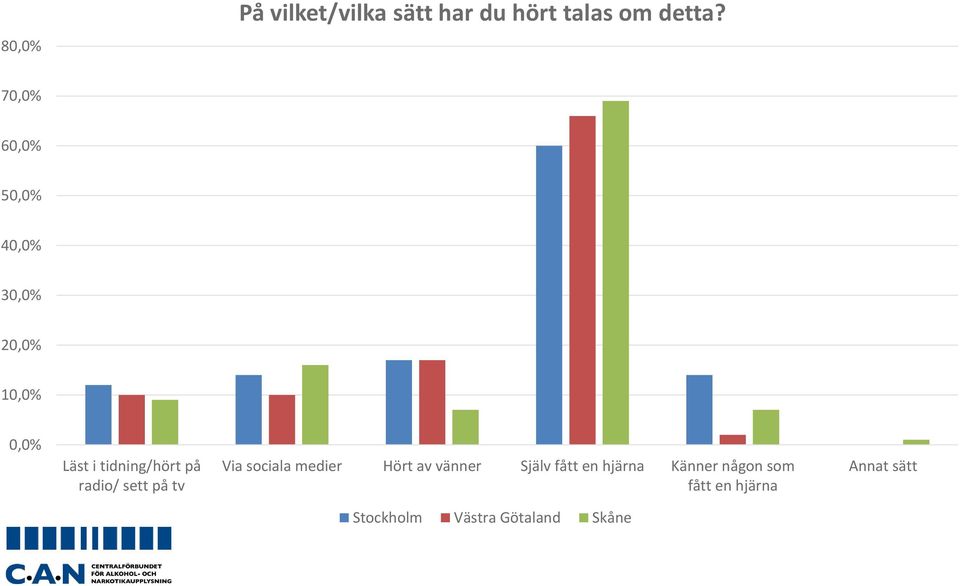 på radio/ sett på tv Via sociala medier Hört av vänner Själv fått